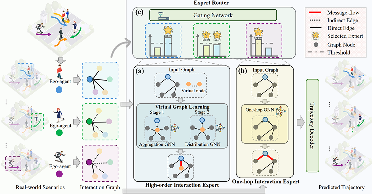 ViTE: Virtual Graph Trajectory Expert Router for Pedestrian Trajectory Prediction