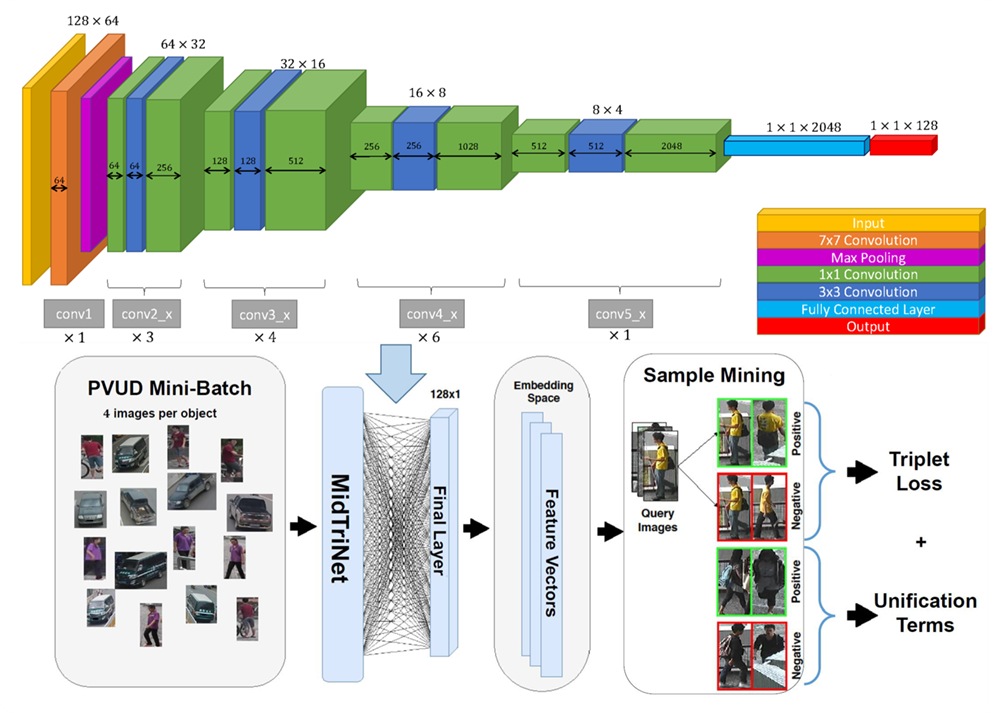 Unifying Person and Vehicle Re-Identification