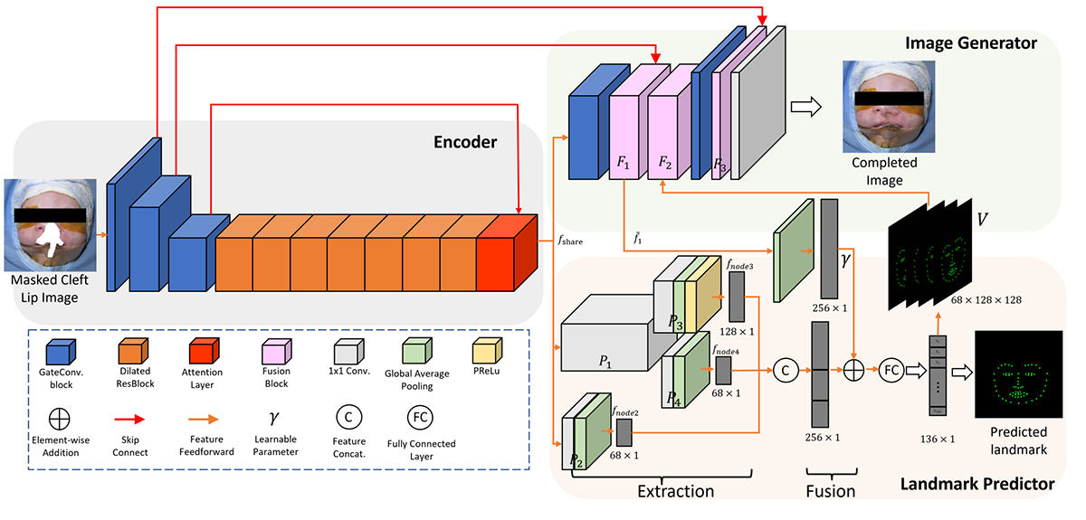 A Feasibility Study on Image Inpainting for Non-Cleft Lip Generation from Patients with Cleft Lip
