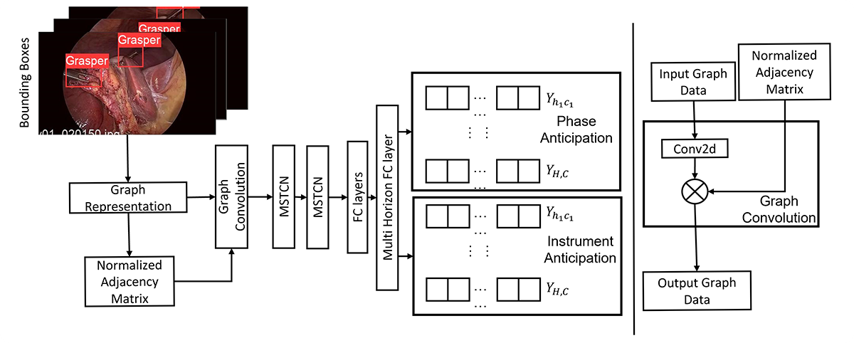 Towards Graph Representation Learning Based Surgical Workflow Anticipation
