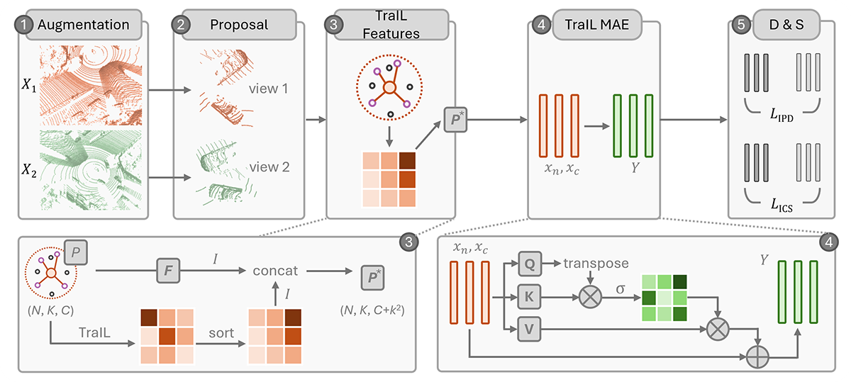 TraIL-Det: Transformation-Invariant Local Feature Networks for 3D LiDAR Object Detection with Unsupervised Pre-Training