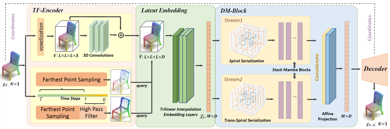 TFDM: Time-Variant Frequency-Based Point Cloud Diffusion with State Space Model