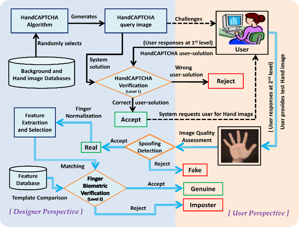 Two-Stage Human Verification using HandCAPTCHA and Anti-Spoofed Finger Biometrics with Feature Selection