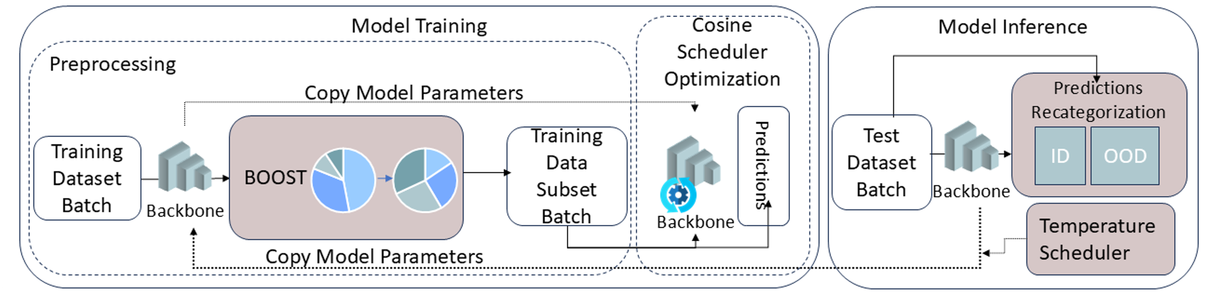 BOOST: Out-of-Distribution-Informed Adaptive Sampling for Bias Mitigation in Stylistic Convolutional Neural Networks