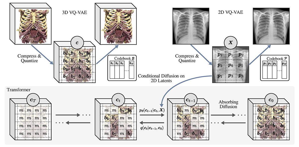 Unaligned 2D to 3D Translation with Conditional Vector-Quantized Code Diffusion using Transformers