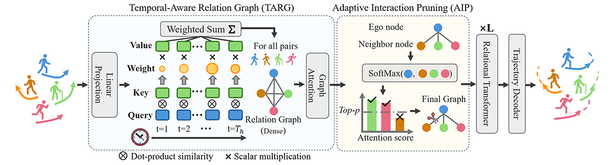 ART: Adaptive Relational Transformer for Pedestrian Trajectory Prediction with Temporal-Aware Relations