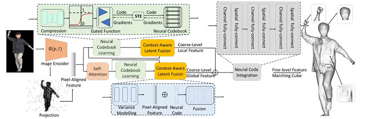 Neural-Code PIFu: High-Fidelity Single Image 3D Human Reconstruction via Neural Code Integration