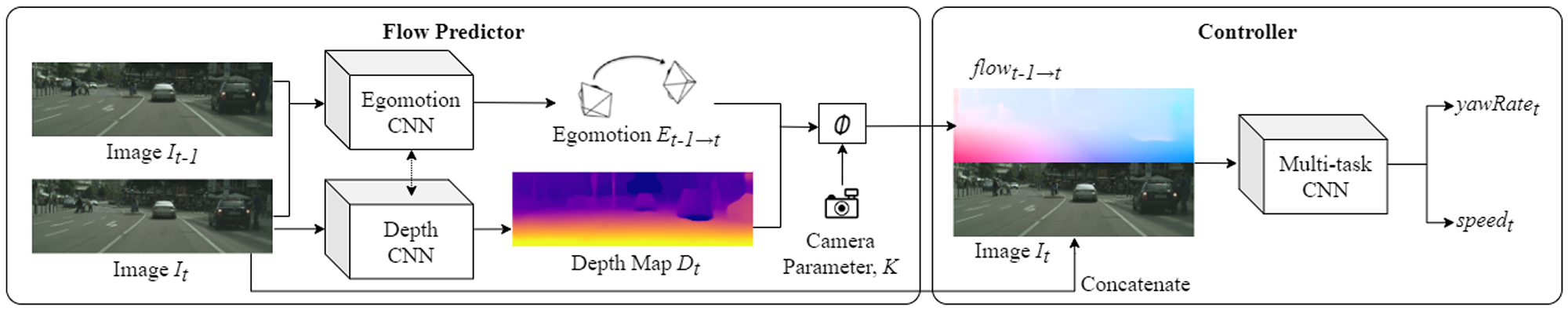 Multi-Task Deep Learning with Optical Flow Features for Self-Driving Cars