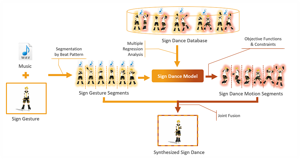 Automatic Sign Dance Synthesis from Gesture-Based Sign Language