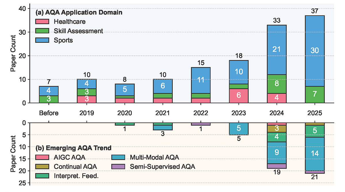 A Comprehensive Survey of Action Quality Assessment: Method and Benchmark
