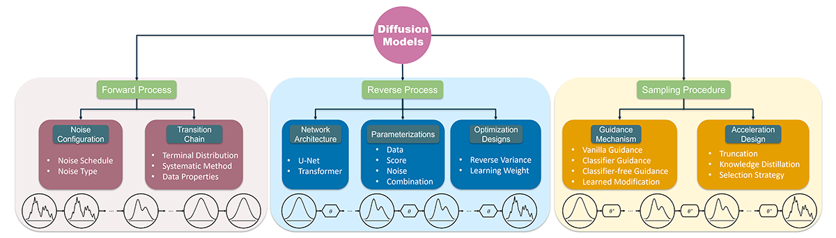 On the Design Fundamentals of Diffusion Models: A Survey