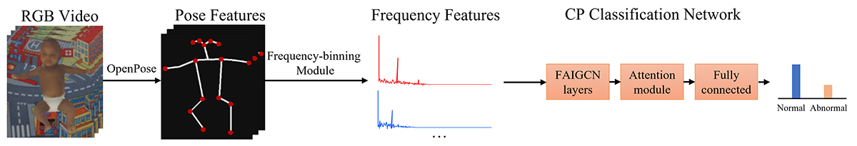CP-AGCN: Pytorch-Based Attention Informed Graph Convolutional Network for Identifying Infants at Risk of Cerebral Palsy