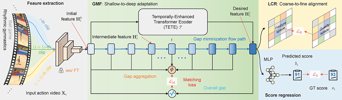 PHI: Bridging Domain Shift in Long-Term Action Quality Assessment via Progressive Hierarchical Instruction