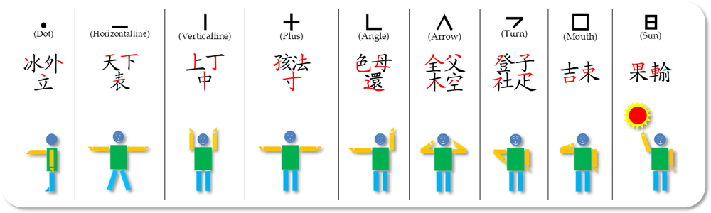 CCESK: A Chinese Character Educational System Based on Kinect