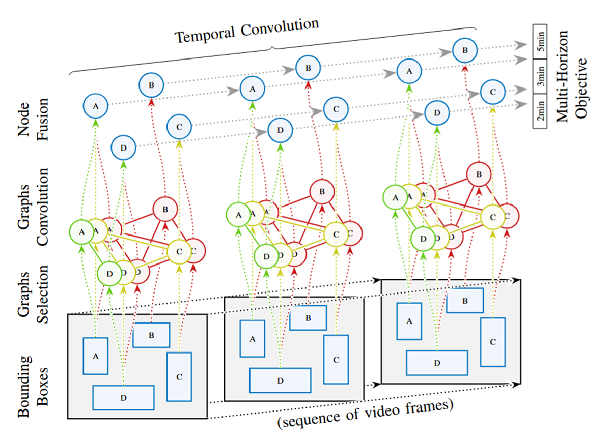 Adaptive Graph Learning from Spatial Information for Surgical Workflow Anticipation